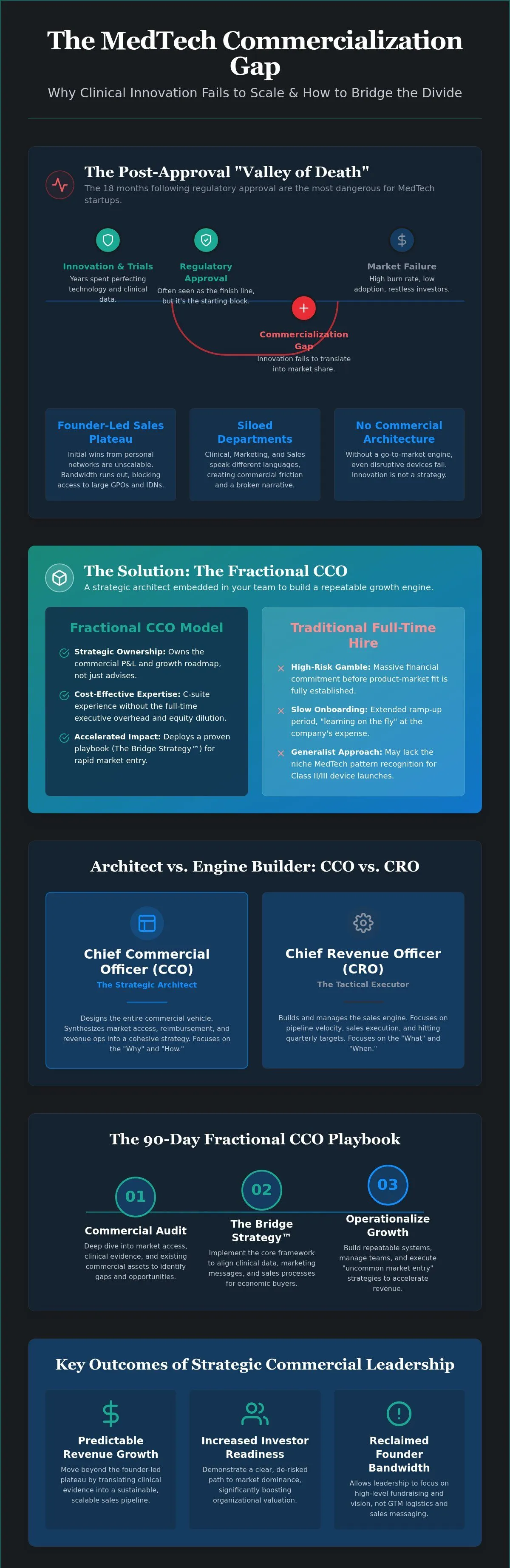 The MedTech commercialization gap: the post-approval valley of death, the fractional CCO model set against a full-time hire, CCO versus CRO, the 90-day playbook, and the outcomes of strategic commercial leadership.
